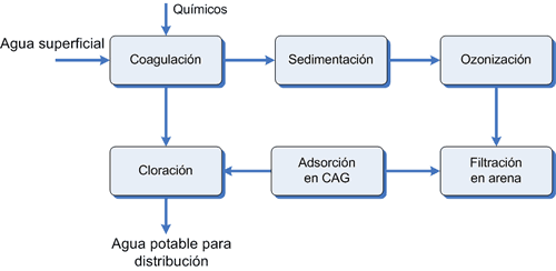 Potabilización en una planta municipal