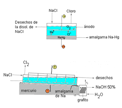 El proceso del mercurio