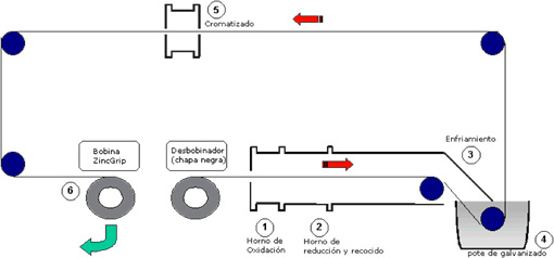 Proceso de producción del acero galvanizado: