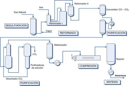 Produccion amoníaco