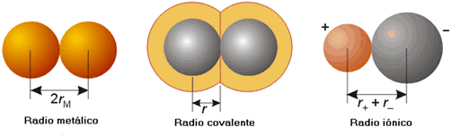 Radio metálico, radio covalente y radio iónico.