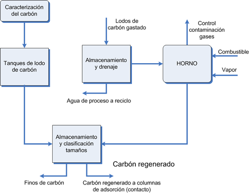 Diagrama de flujo para la regeneración de carbón activado 