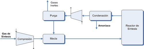 Sintesis amoníaco