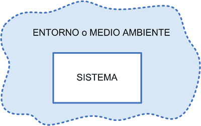 Sitema entorno