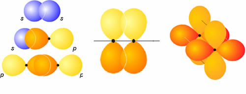Solapamientos conducentes a orbitales moleculares de tipo sigma (izqda), pi (centro) y delta (derecha)