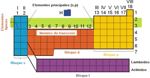 abla Periódica moderna