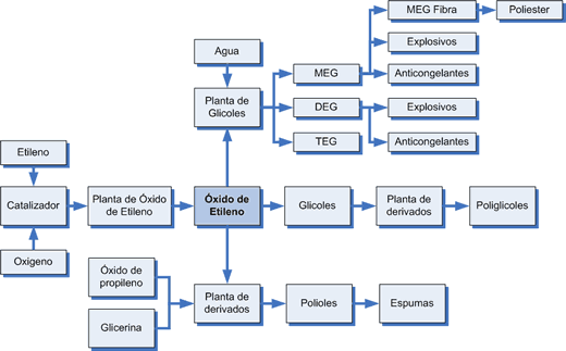 Usos óxido de etileno
