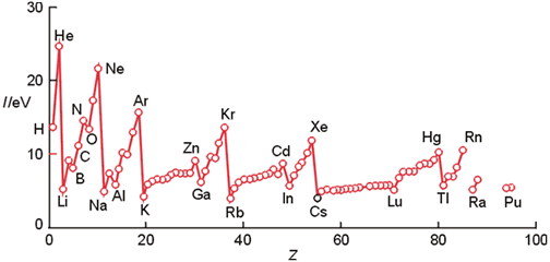 Variación de la 1ª energía de ionización con el número atómico.