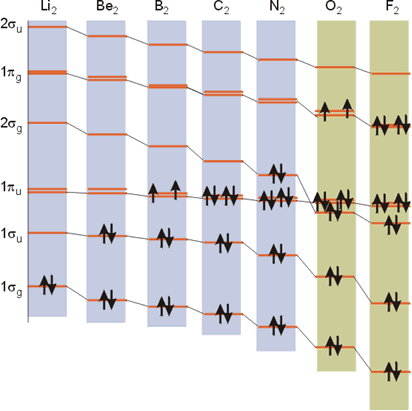 Variación de la energía de los orbitales moleculares de las moléculas Li2-F2. Las capas 1s se consideran propias de cada átomo.