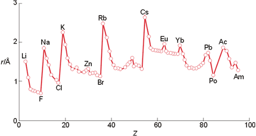 Variación del radio atómico con el número atómico.
