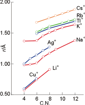 Variación del radio iónico con el número de coordinación
