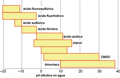 Ventana de discriminación ácido-base para varios disolventes. 