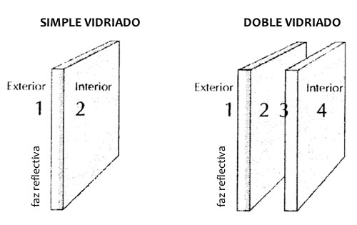 Vidrios REFLEJANTES