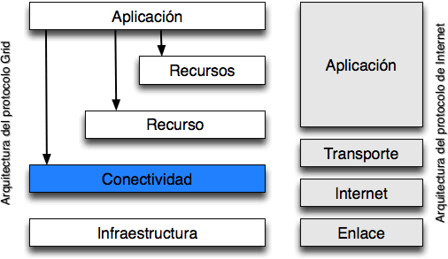 Arquitectura de capas de un sistema Grid