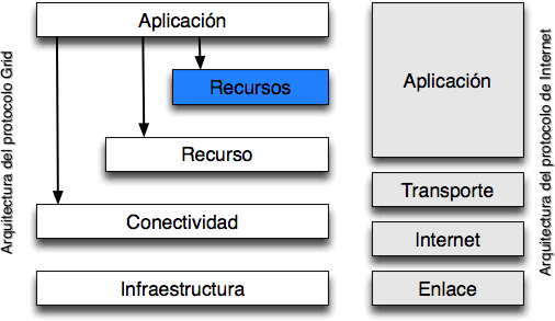 Arquitectura de capas de un sistema Grid