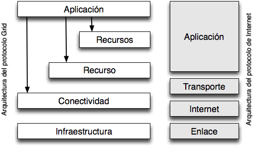 Arquitectura de capas de un sistema Grid