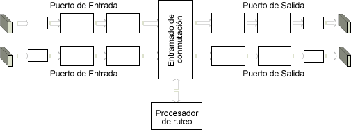 Arquitectura de un router.