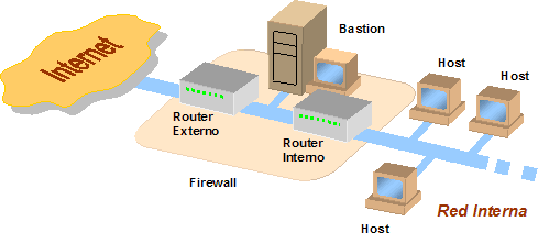 Arquitectura Sceened Subnet