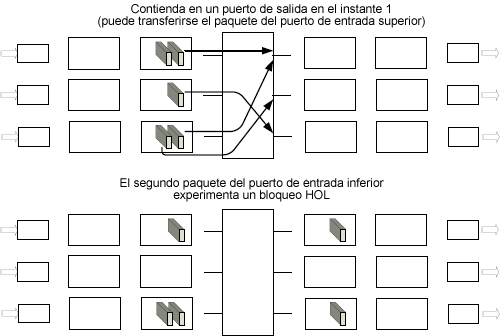 Bloqueo en colas de entrada HOL de un conmutador