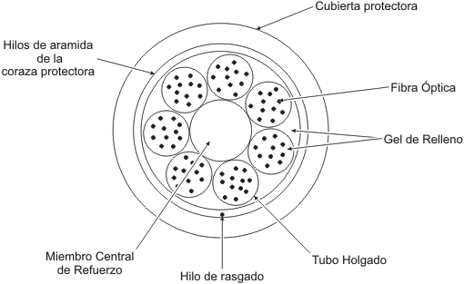 Cable de tubo Holgado 