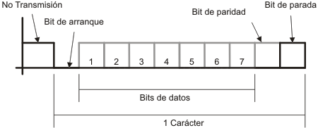 Transmisión asincrónica