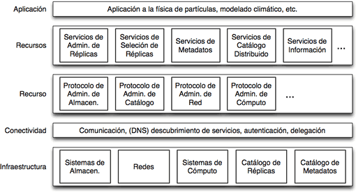 componentes de las capas de un sistema Grid