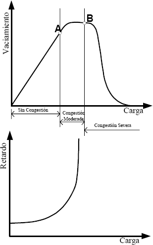 Los efectos de la congestión