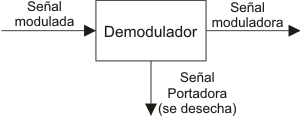demodulación