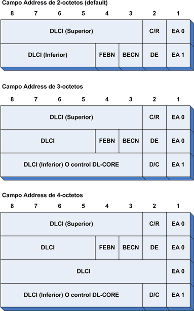 Direcciones Frame Relay