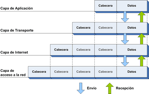 Encapsulación TPC/IP