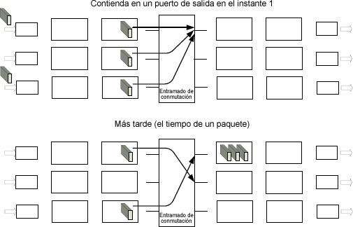 Encolamiento en los puertos de salida.