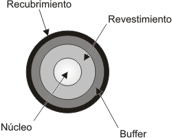 núcleo – revestimiento