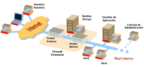 Los firewalls distribuidos pueden ser desplegados en PCs