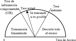 Operación del CIR en Frame Relay