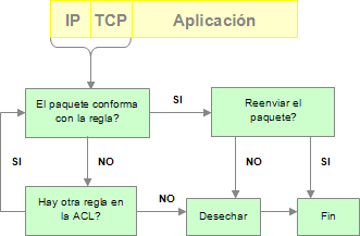 Un posible funcionamiento del filtrado de paquetes en un screening router