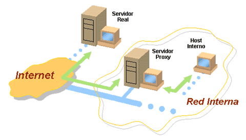 Funcionamiento básico de un Servidor Proxy