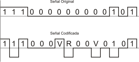 Código HDB3