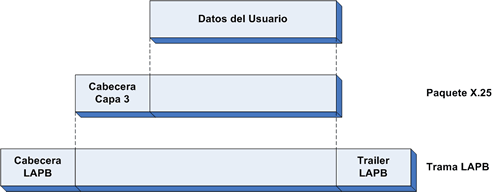 Datos de usuario e información de control del protocolo X.25