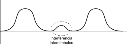 interferencia entre símbolos