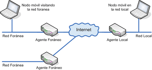 IP Móvil 