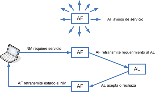 IP Móvil 