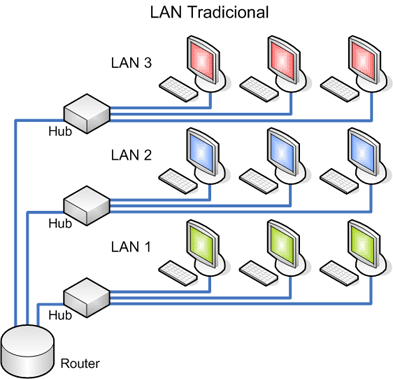 Red LAN tradicional