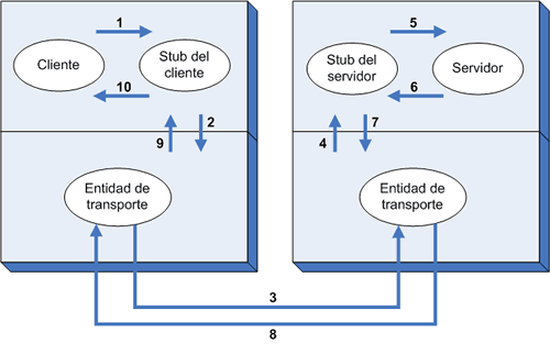 llamada de procedimiento remoto RPC