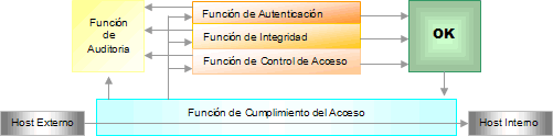 Modelo de Referencia para Firewalls