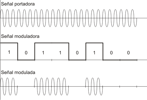 modulación ASK