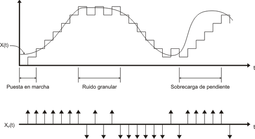 Modulación Delta