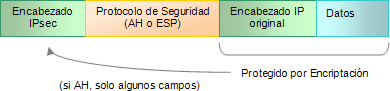 Esquema de operación en modo túnel sobre IP