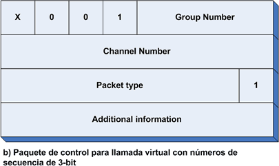 Paquete X.25