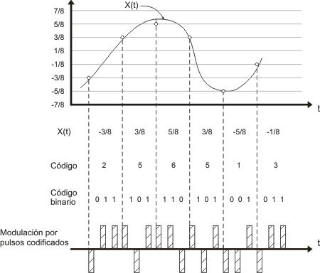 Modulación de Pulsos Codificados