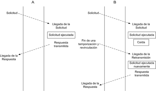 RPC con una caída del servidor